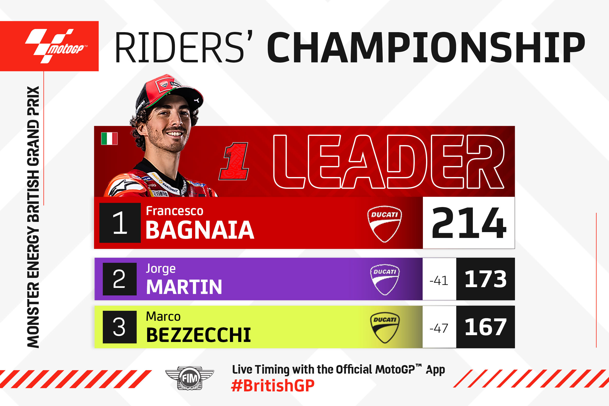 How does the Championship look after the British Grand Prix?