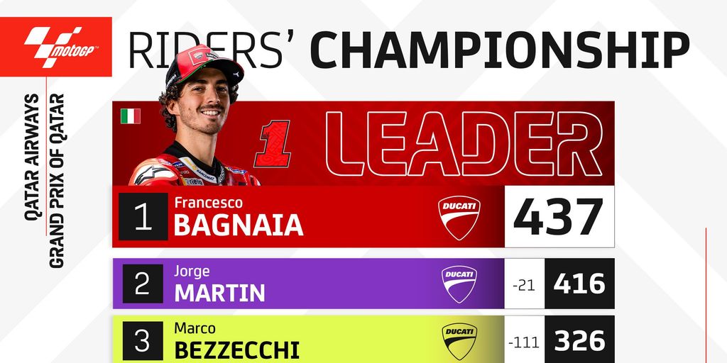 #PECCOvsMARTIN: Bagnaia bounces back ahead of the decider - Vimarsana News