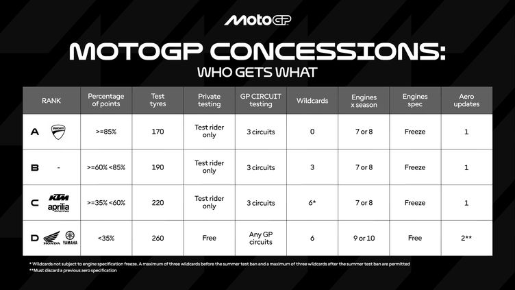 MotoGP Concessions: Who gets what