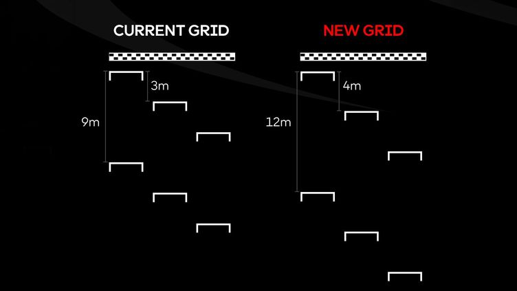 Grid spacing increased from the German GP onwards